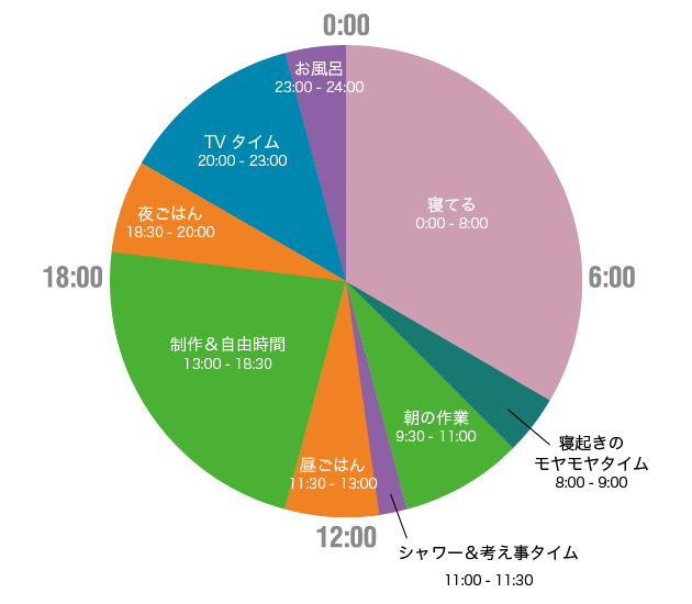 オニマガさんの1日 タイムスケジュール 円グラフ を作ってみました オニマガ