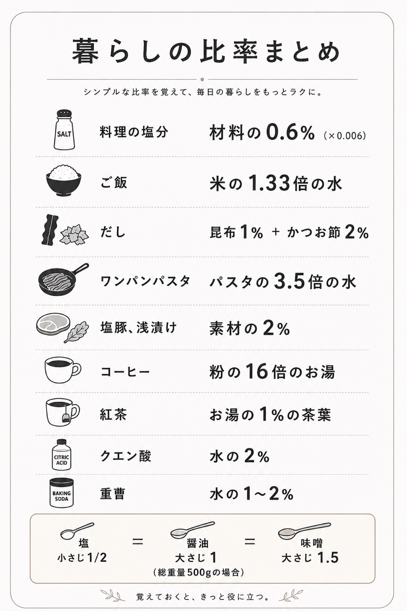 暮らしで使う比率のまとめ表（料理の塩分濃度0.6%・コーヒー16倍・クエン酸2%）
